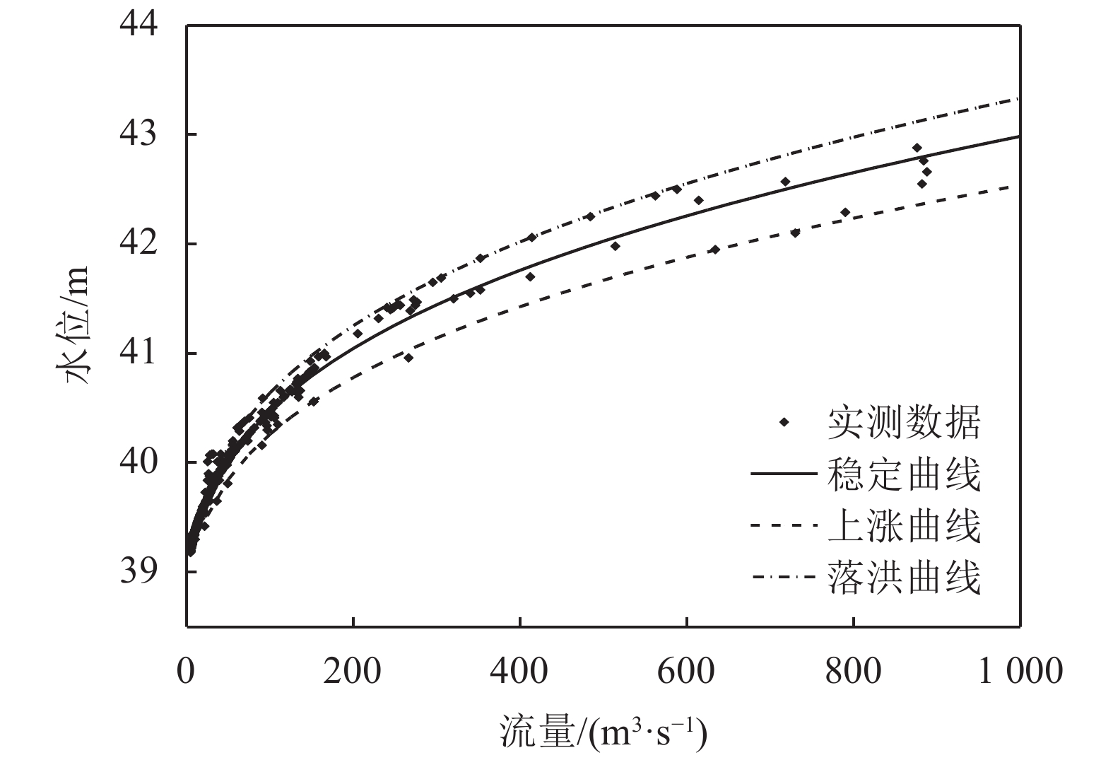 山区河流水位流量关系曲线研究