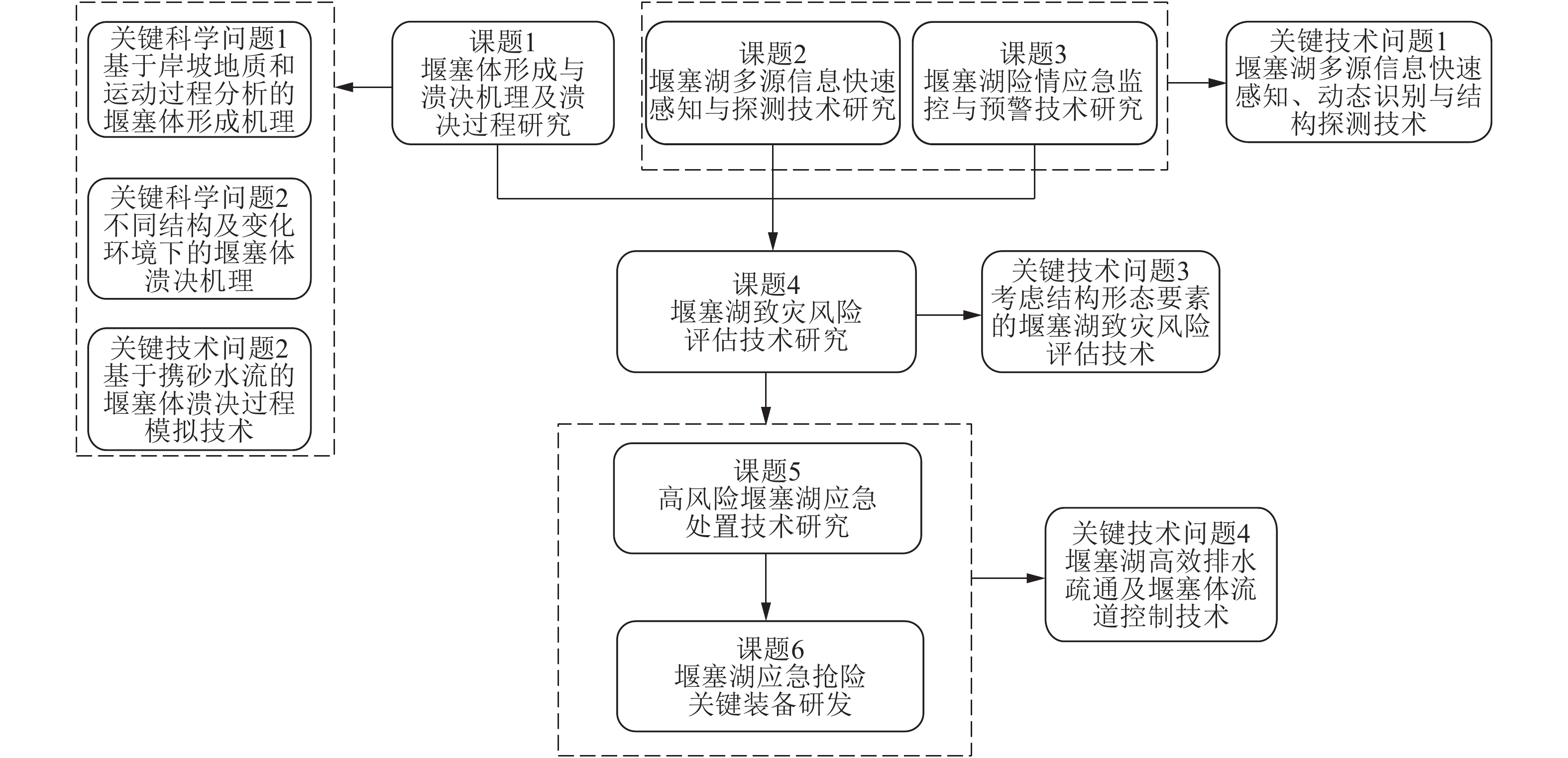 其研究成果直接支撑课题4