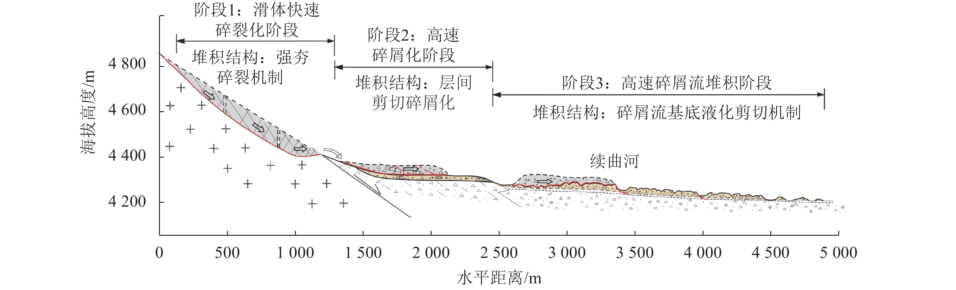 平敞型高速远程滑坡碎屑流运动与堆积演化规律研究